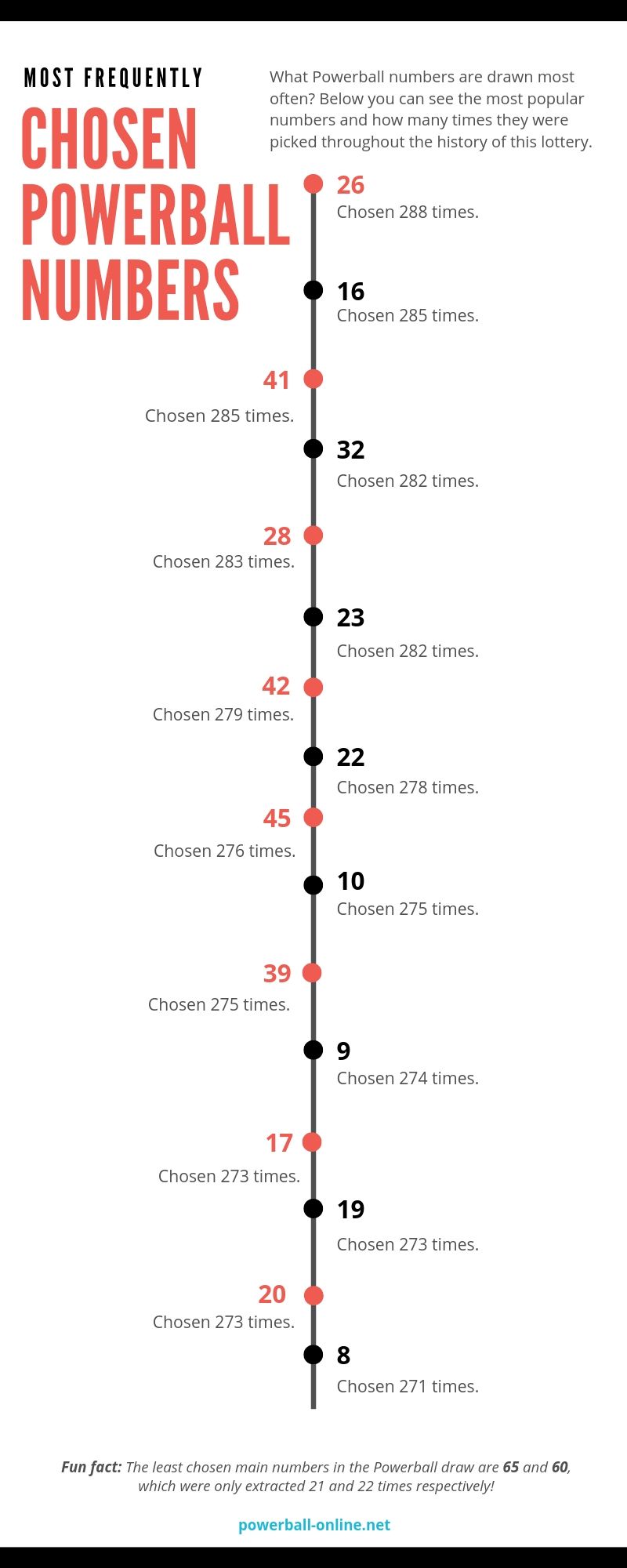 powerball numbers ranked according to frequency